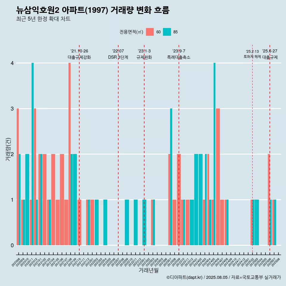 뉴삼익호원2 아파트(1997) 거래량 변화 흐름