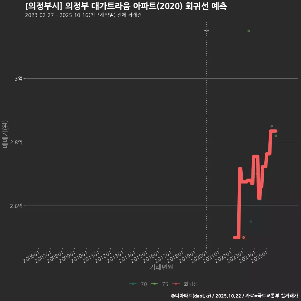 [의정부시] 의정부 대가트라움 아파트(2020) 회귀선 예측