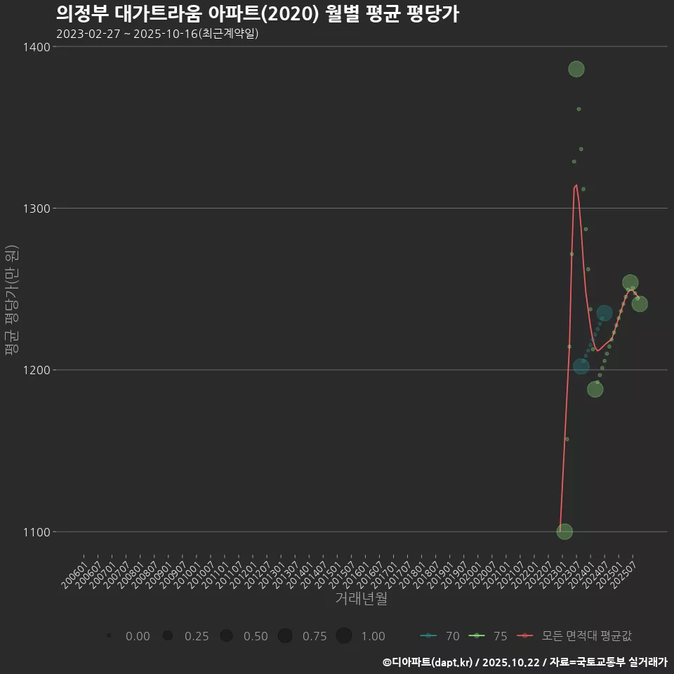 의정부 대가트라움 아파트(2020) 월별 평균 평당가