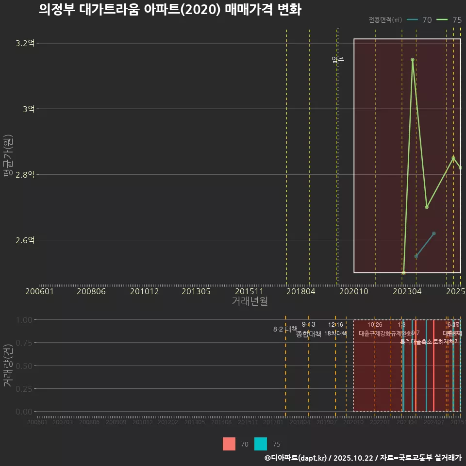 의정부 대가트라움 아파트(2020) 매매가격 변화
