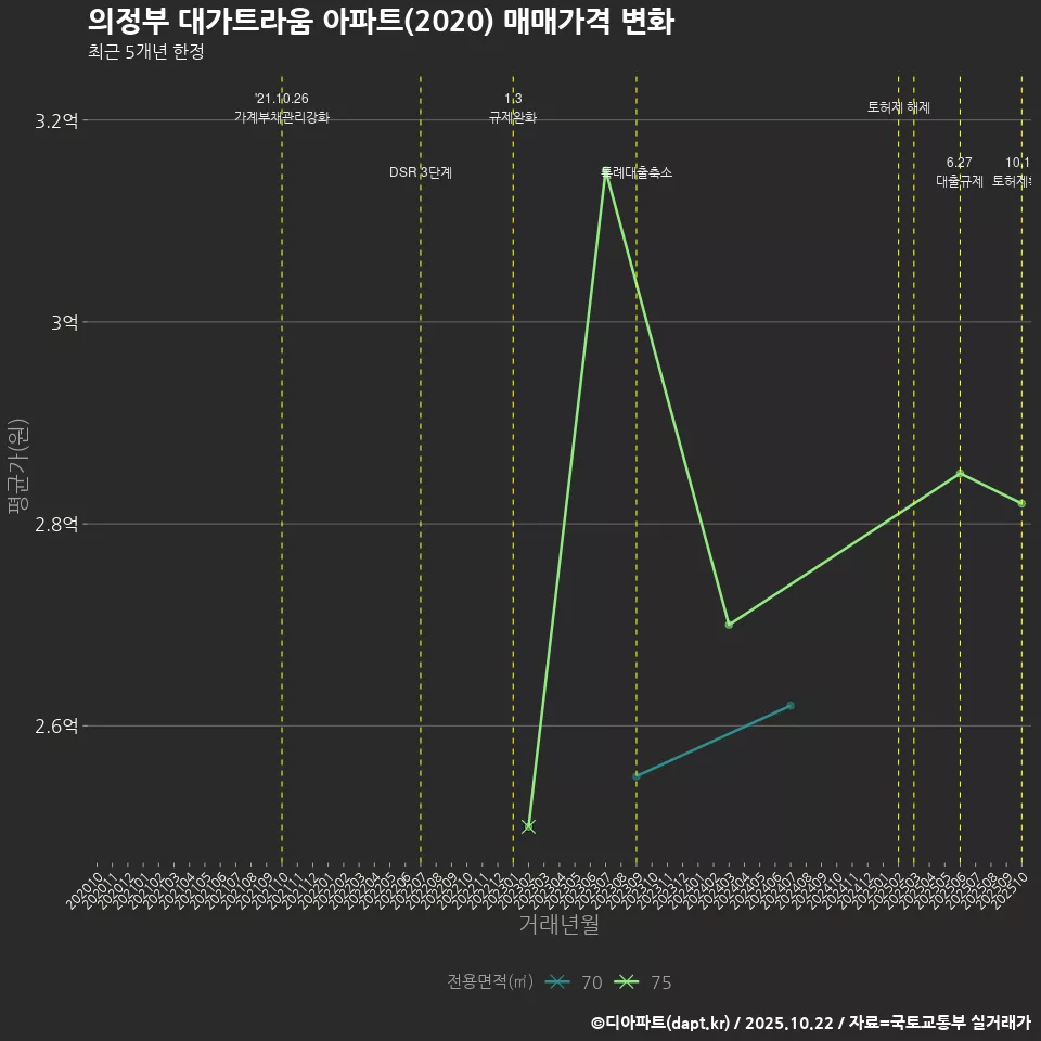 의정부 대가트라움 아파트(2020) 매매가격 변화