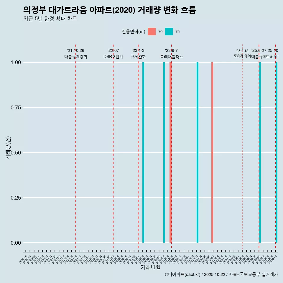 의정부 대가트라움 아파트(2020) 거래량 변화 흐름
