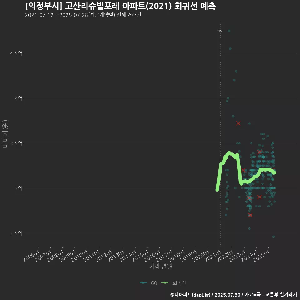 [의정부시] 고산리슈빌포레 아파트(2021) 회귀선 예측