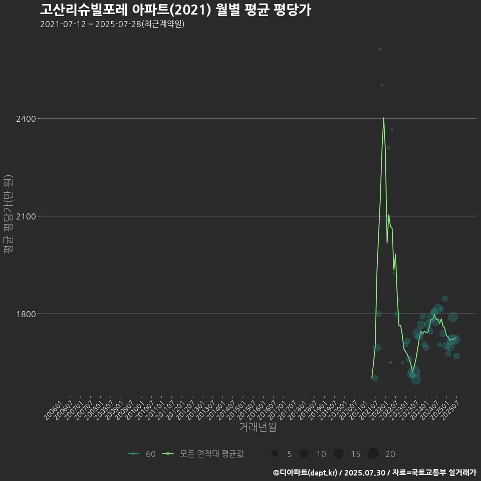 고산리슈빌포레 아파트(2021) 월별 평균 평당가