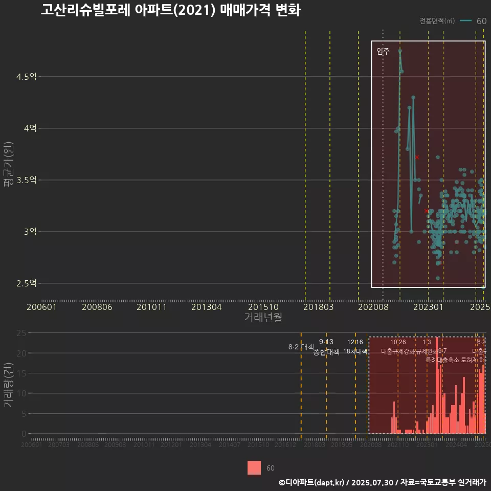 고산리슈빌포레 아파트(2021) 매매가격 변화