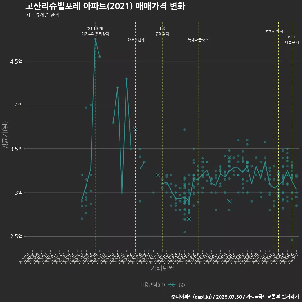 고산리슈빌포레 아파트(2021) 매매가격 변화