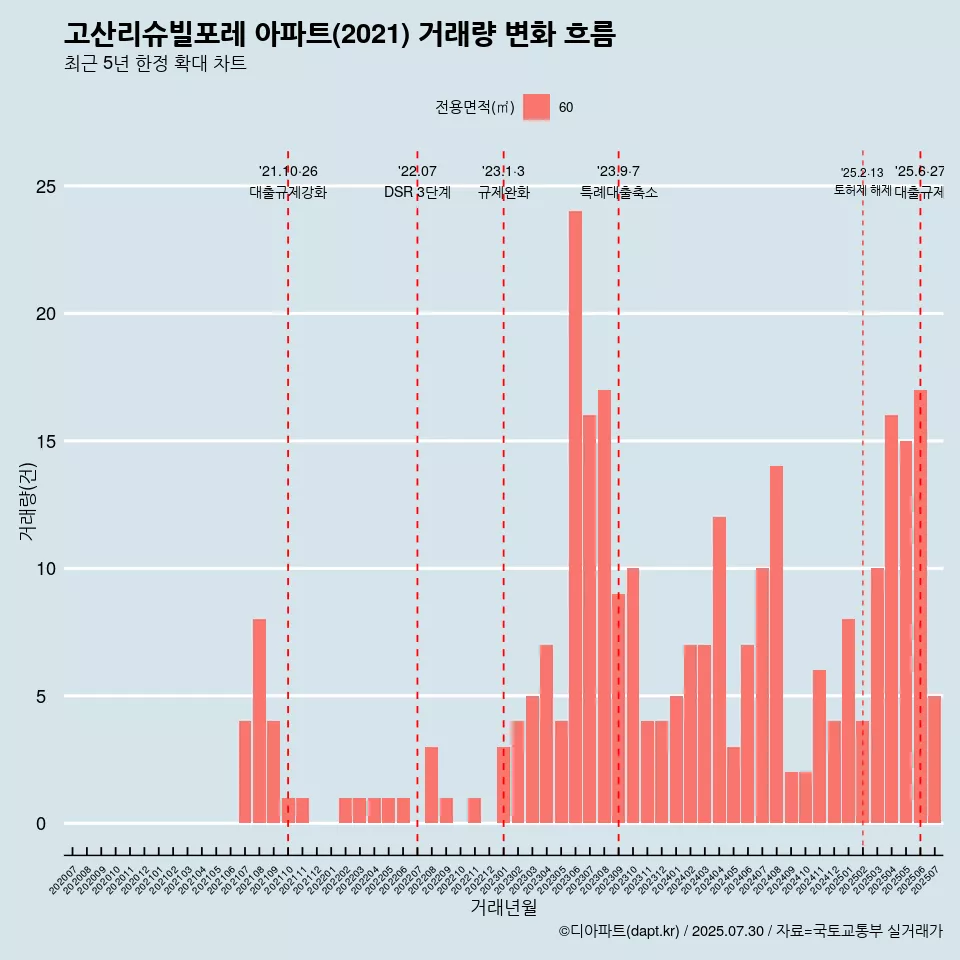 고산리슈빌포레 아파트(2021) 거래량 변화 흐름