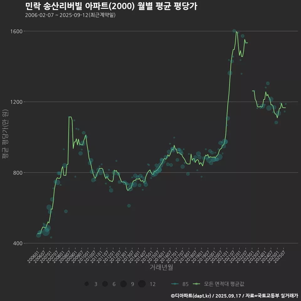 민락 송산리버빌 아파트(2000) 월별 평균 평당가