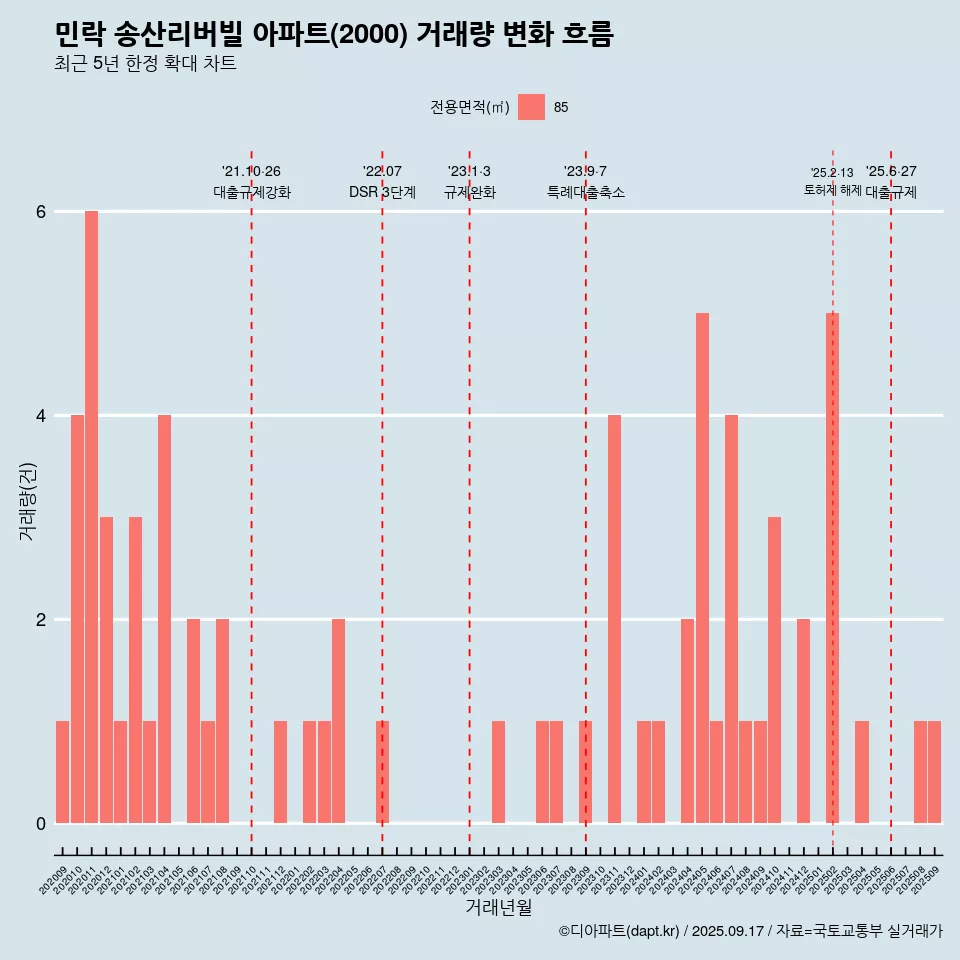 민락 송산리버빌 아파트(2000) 거래량 변화 흐름