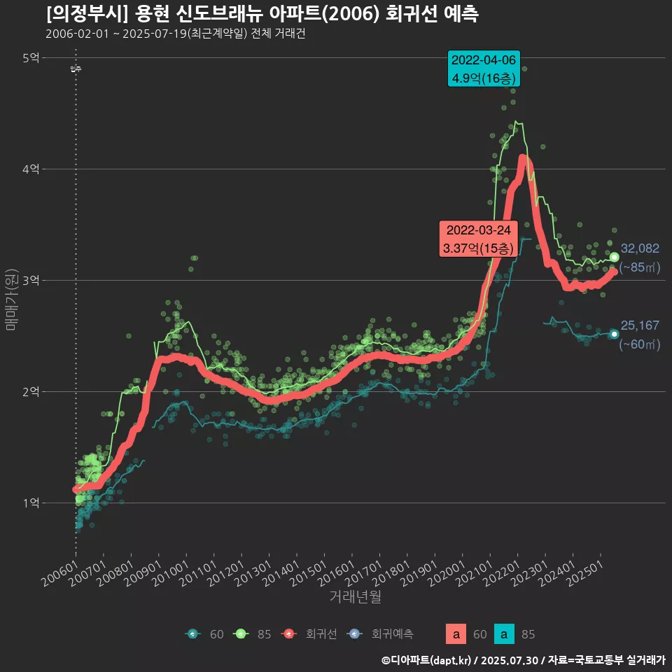 [의정부시] 용현 신도브래뉴 아파트(2006) 회귀선 예측