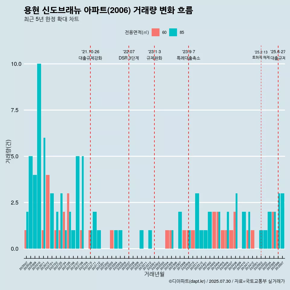 용현 신도브래뉴 아파트(2006) 거래량 변화 흐름
