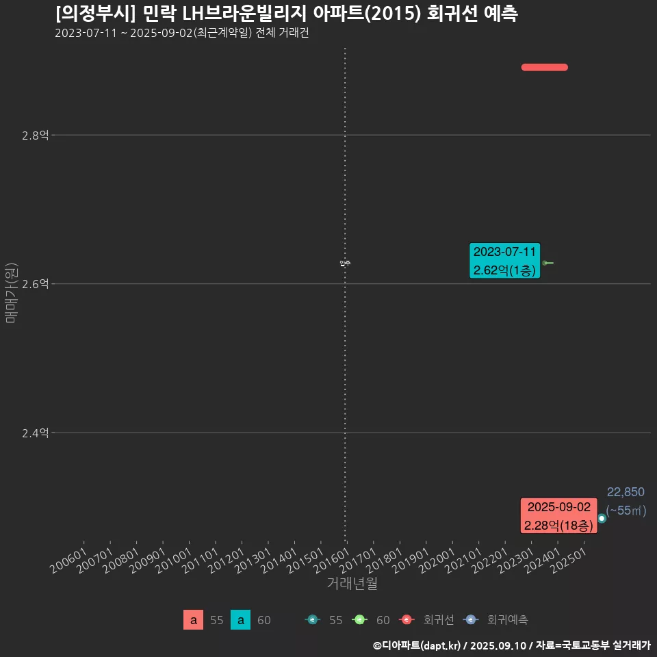 [의정부시] 민락 LH브라운빌리지 아파트(2015) 회귀선 예측