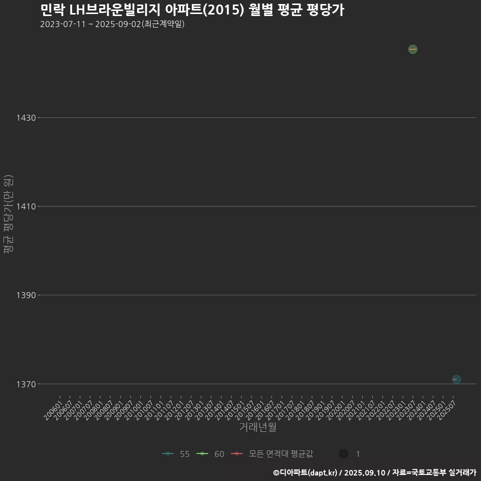 민락 LH브라운빌리지 아파트(2015) 월별 평균 평당가