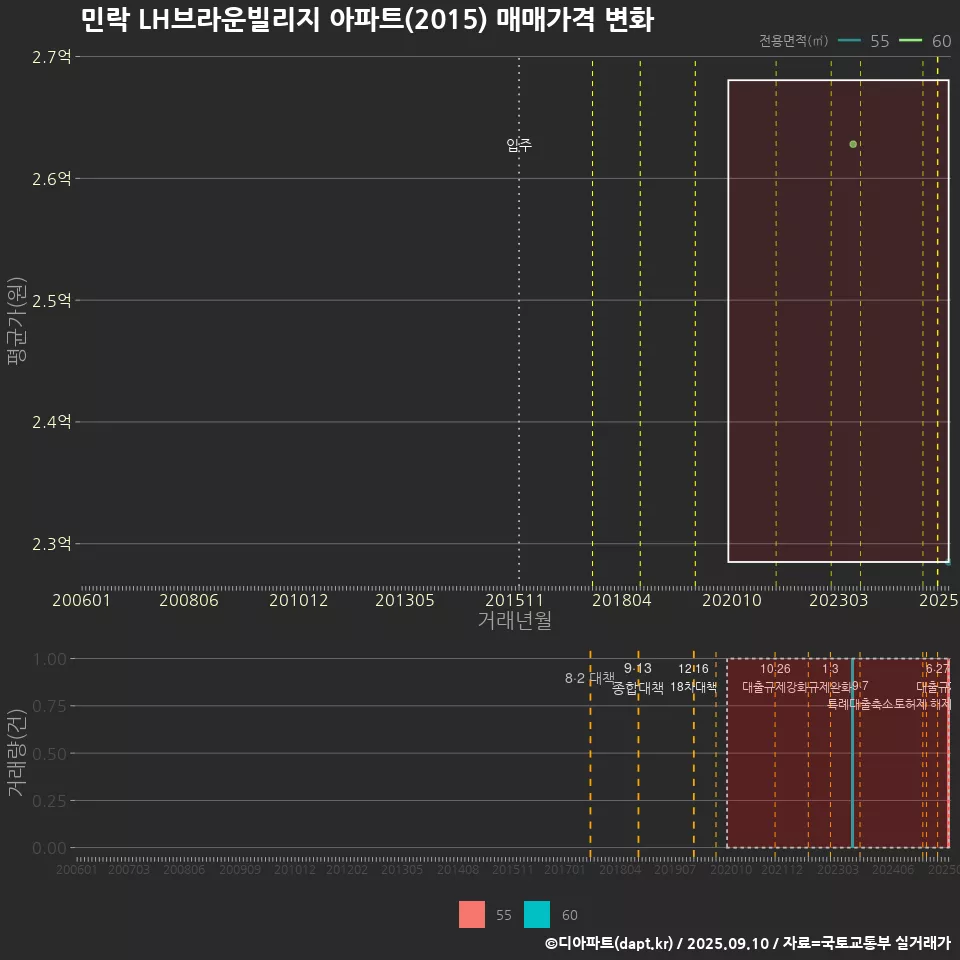 민락 LH브라운빌리지 아파트(2015) 매매가격 변화