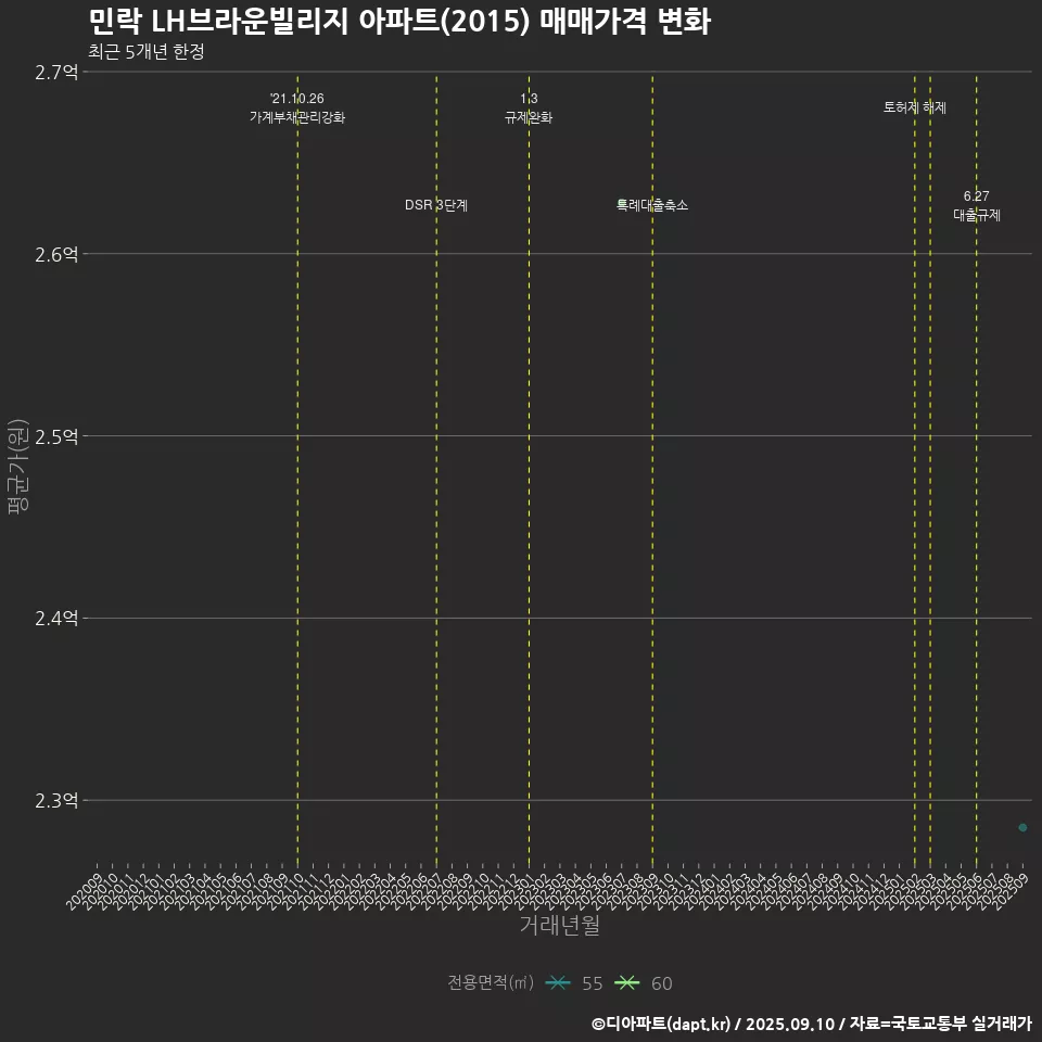민락 LH브라운빌리지 아파트(2015) 매매가격 변화
