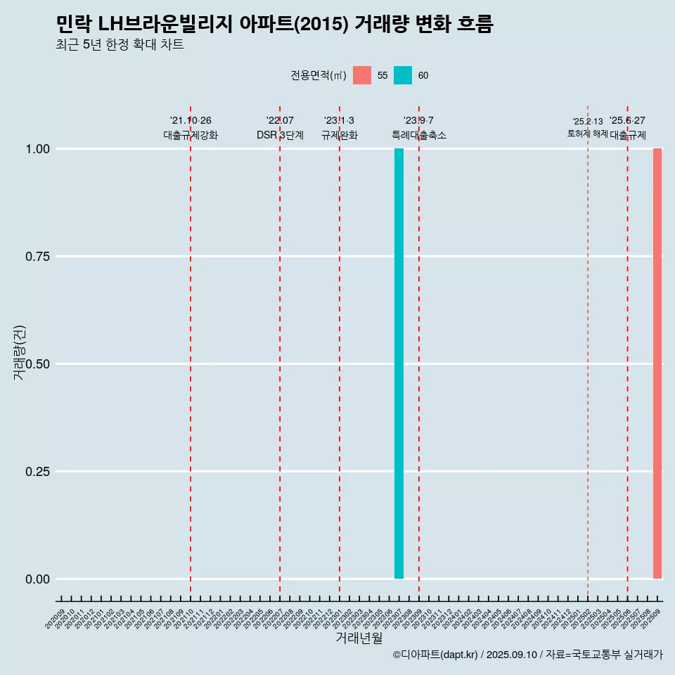 민락 LH브라운빌리지 아파트(2015) 거래량 변화 흐름