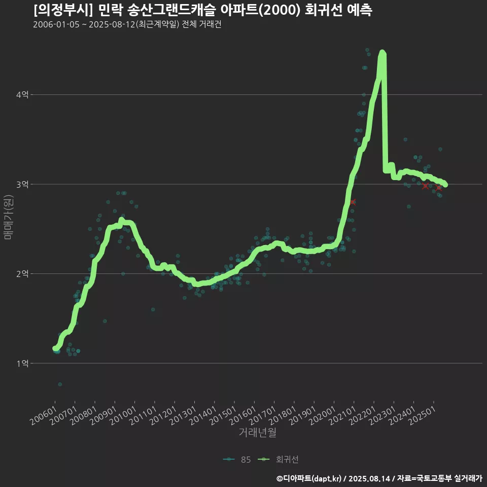 [의정부시] 민락 송산그랜드캐슬 아파트(2000) 회귀선 예측