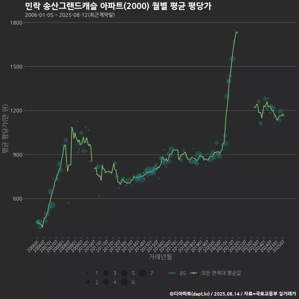민락 송산그랜드캐슬 아파트(2000) 월별 평균 평당가