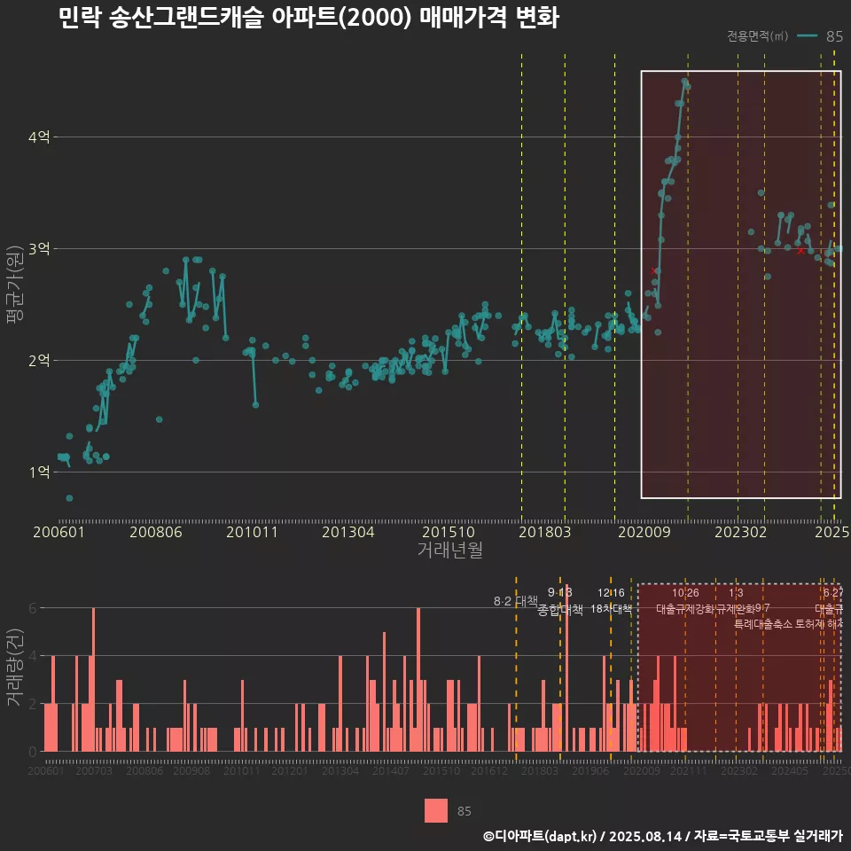 민락 송산그랜드캐슬 아파트(2000) 매매가격 변화