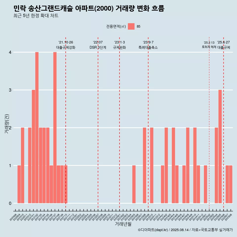 민락 송산그랜드캐슬 아파트(2000) 거래량 변화 흐름