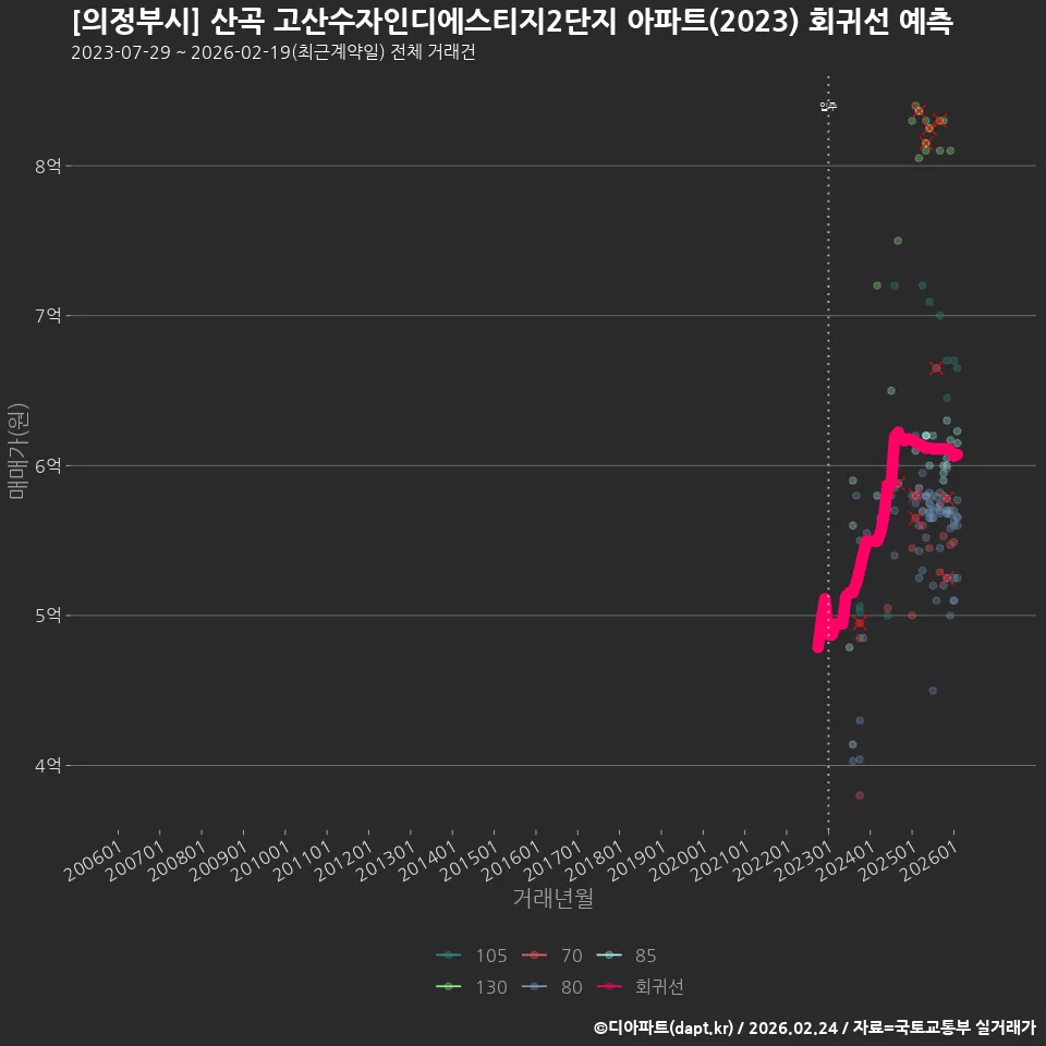 [의정부시] 산곡 고산수자인디에스티지2단지 아파트(2023) 회귀선 예측