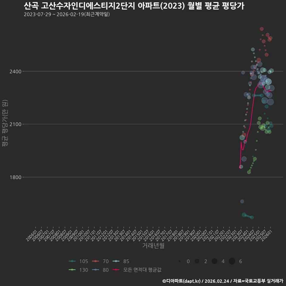 산곡 고산수자인디에스티지2단지 아파트(2023) 월별 평균 평당가
