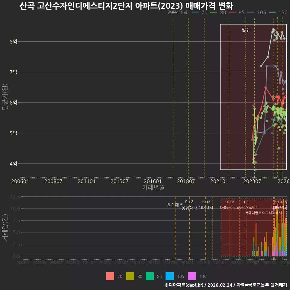 산곡 고산수자인디에스티지2단지 아파트(2023) 매매가격 변화