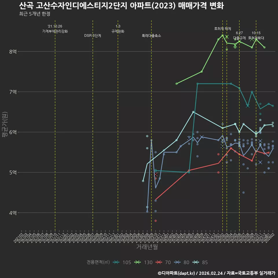 산곡 고산수자인디에스티지2단지 아파트(2023) 매매가격 변화