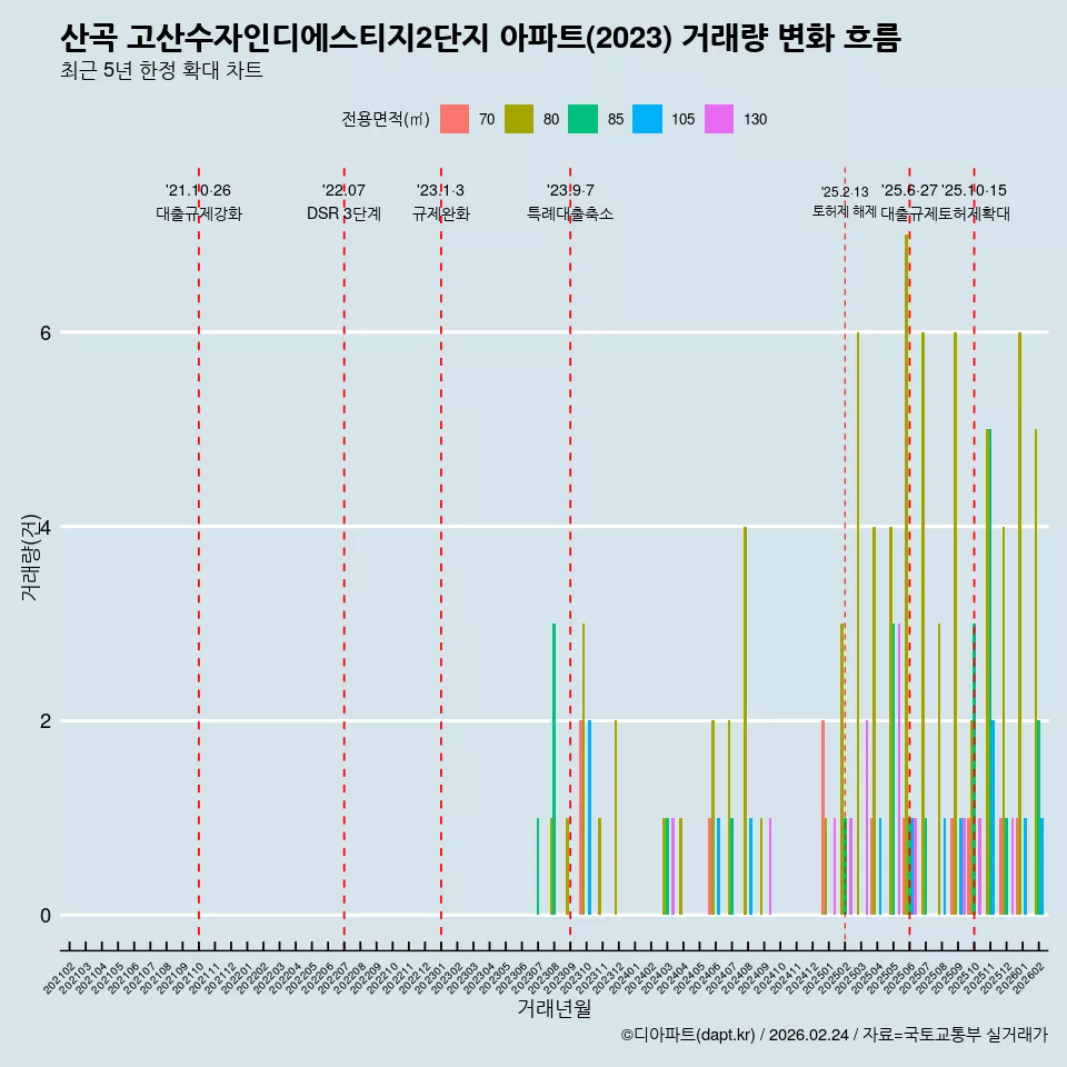산곡 고산수자인디에스티지2단지 아파트(2023) 거래량 변화 흐름