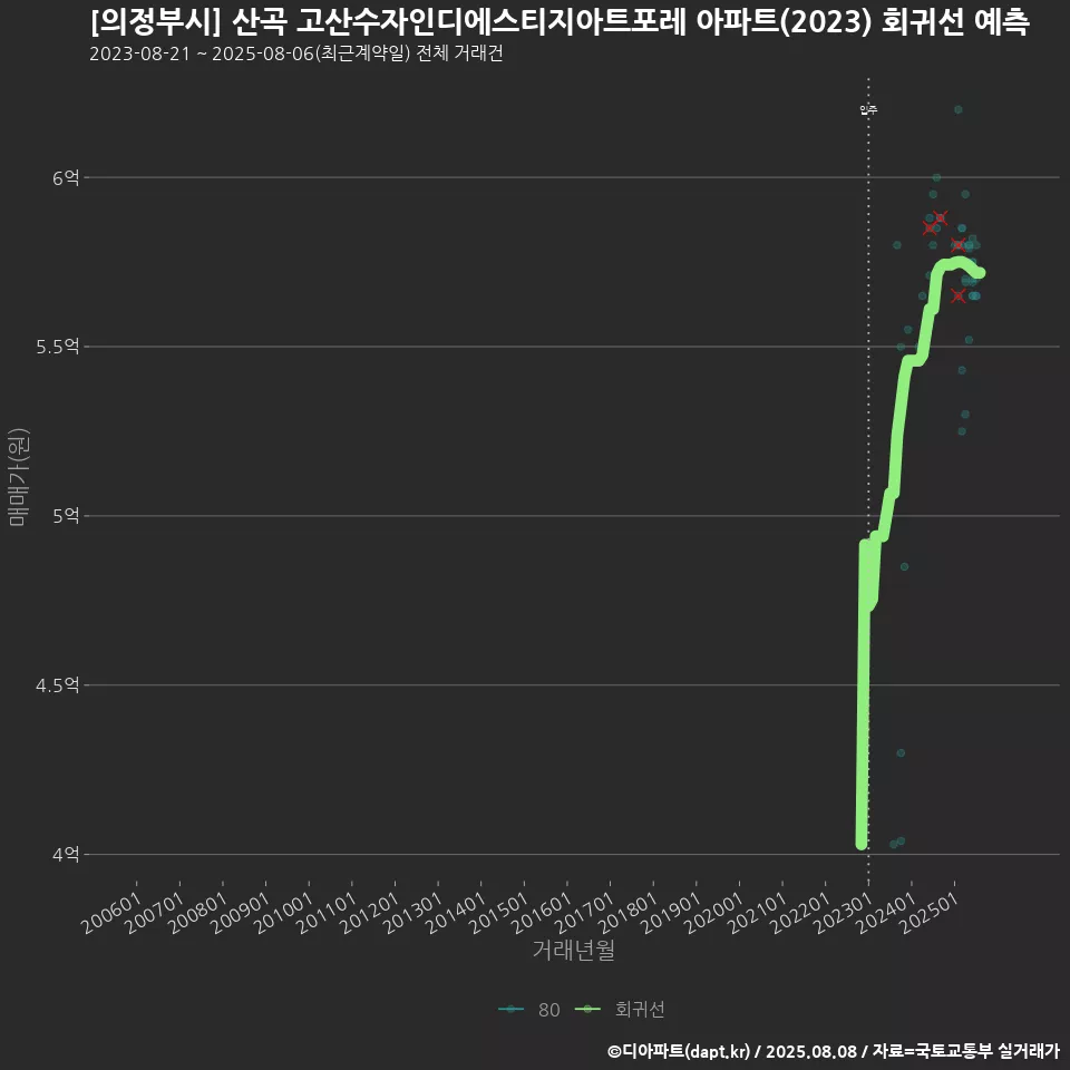 [의정부시] 산곡 고산수자인디에스티지아트포레 아파트(2023) 회귀선 예측