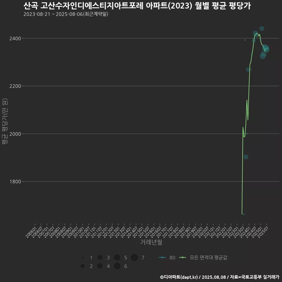 산곡 고산수자인디에스티지아트포레 아파트(2023) 월별 평균 평당가