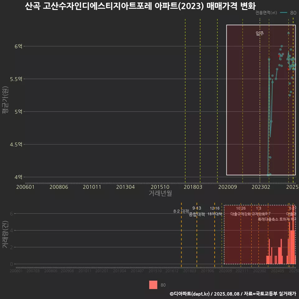 산곡 고산수자인디에스티지아트포레 아파트(2023) 매매가격 변화