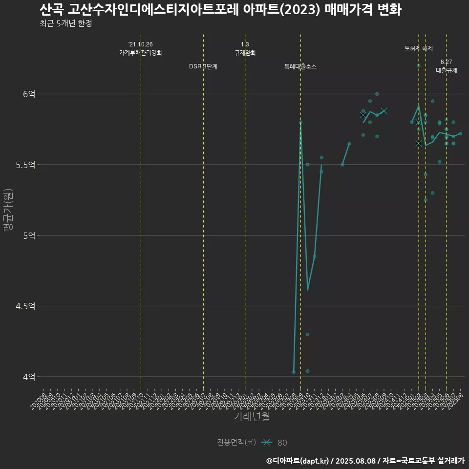 산곡 고산수자인디에스티지아트포레 아파트(2023) 매매가격 변화