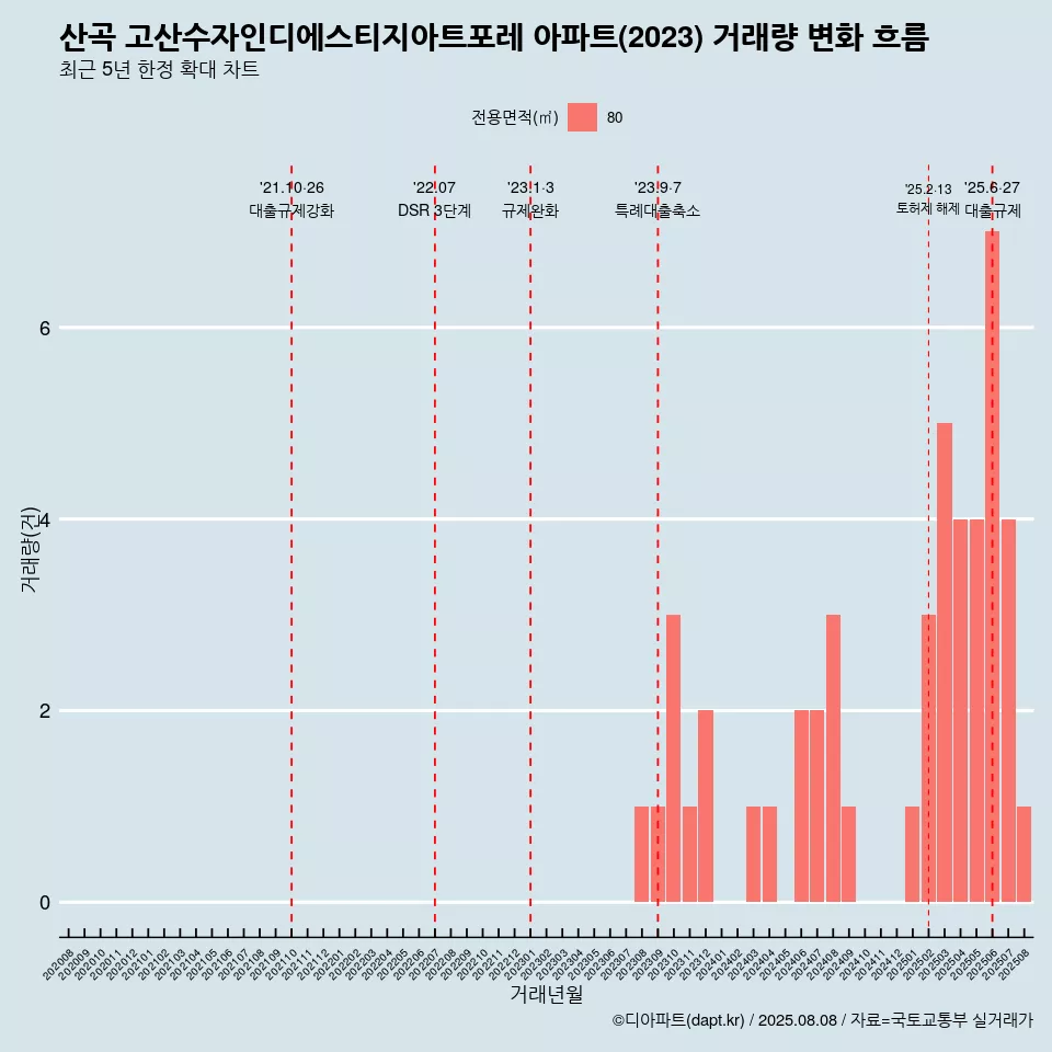 산곡 고산수자인디에스티지아트포레 아파트(2023) 거래량 변화 흐름