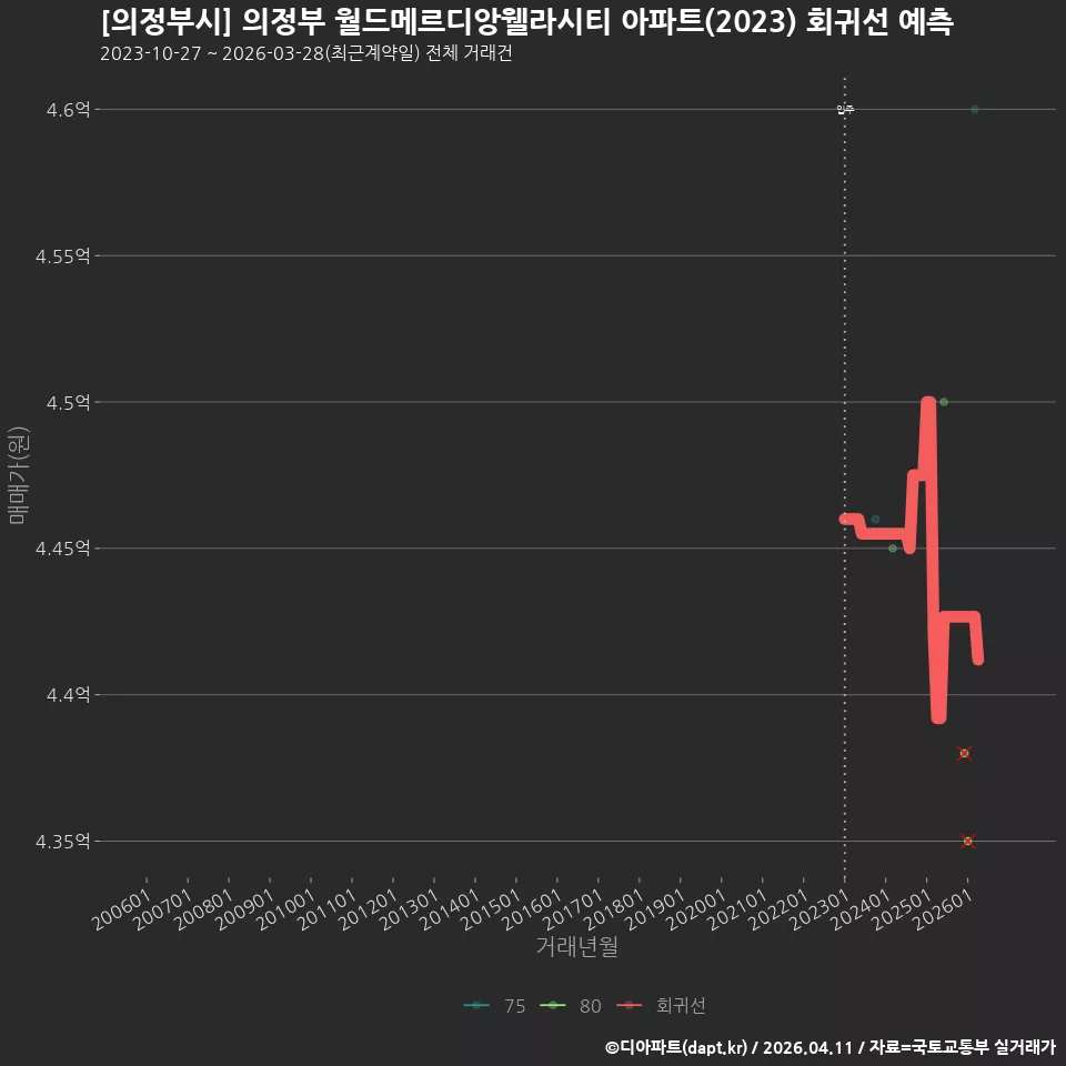 [의정부시] 의정부 월드메르디앙웰라시티 아파트(2023) 회귀선 예측