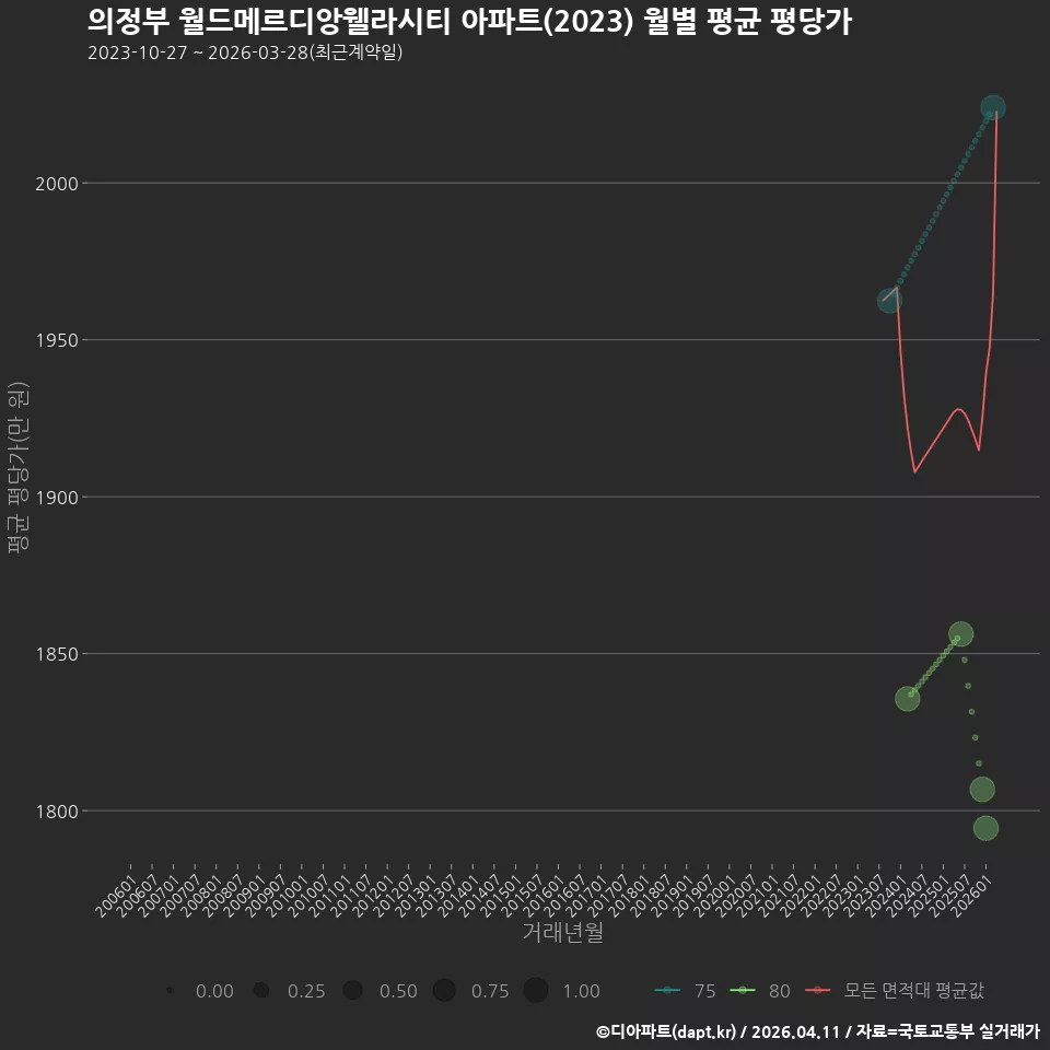 의정부 월드메르디앙웰라시티 아파트(2023) 월별 평균 평당가