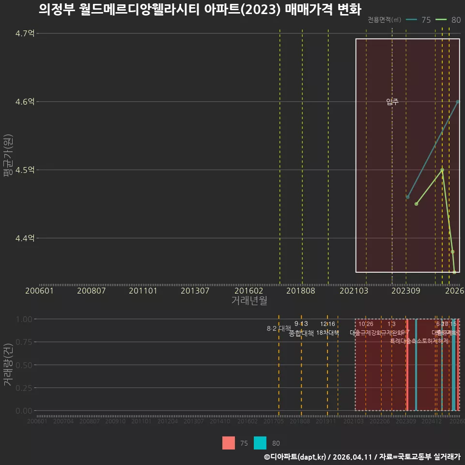 의정부 월드메르디앙웰라시티 아파트(2023) 매매가격 변화