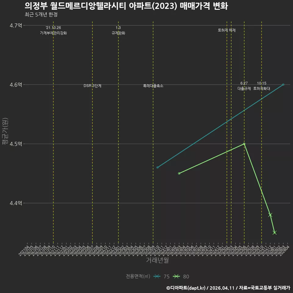 의정부 월드메르디앙웰라시티 아파트(2023) 매매가격 변화
