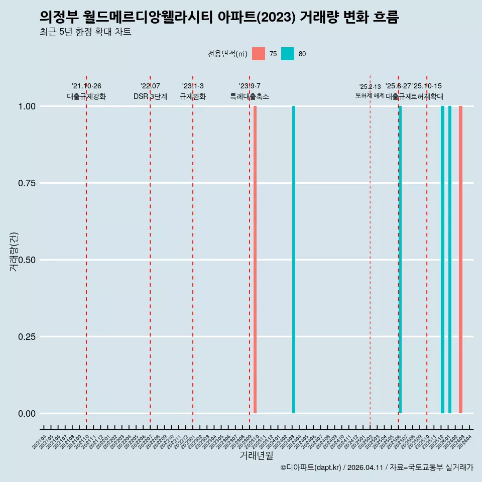 의정부 월드메르디앙웰라시티 아파트(2023) 거래량 변화 흐름