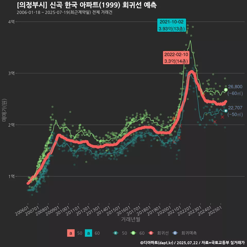 [의정부시] 신곡 한국 아파트(1999) 회귀선 예측