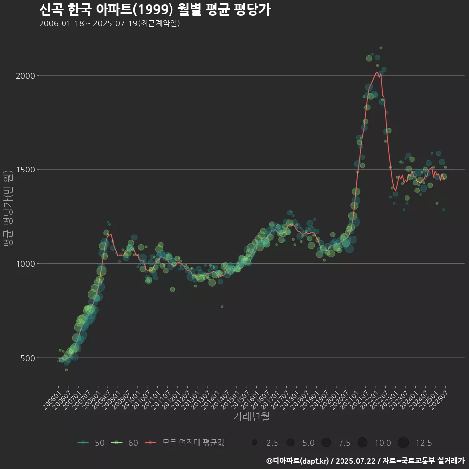 신곡 한국 아파트(1999) 월별 평균 평당가