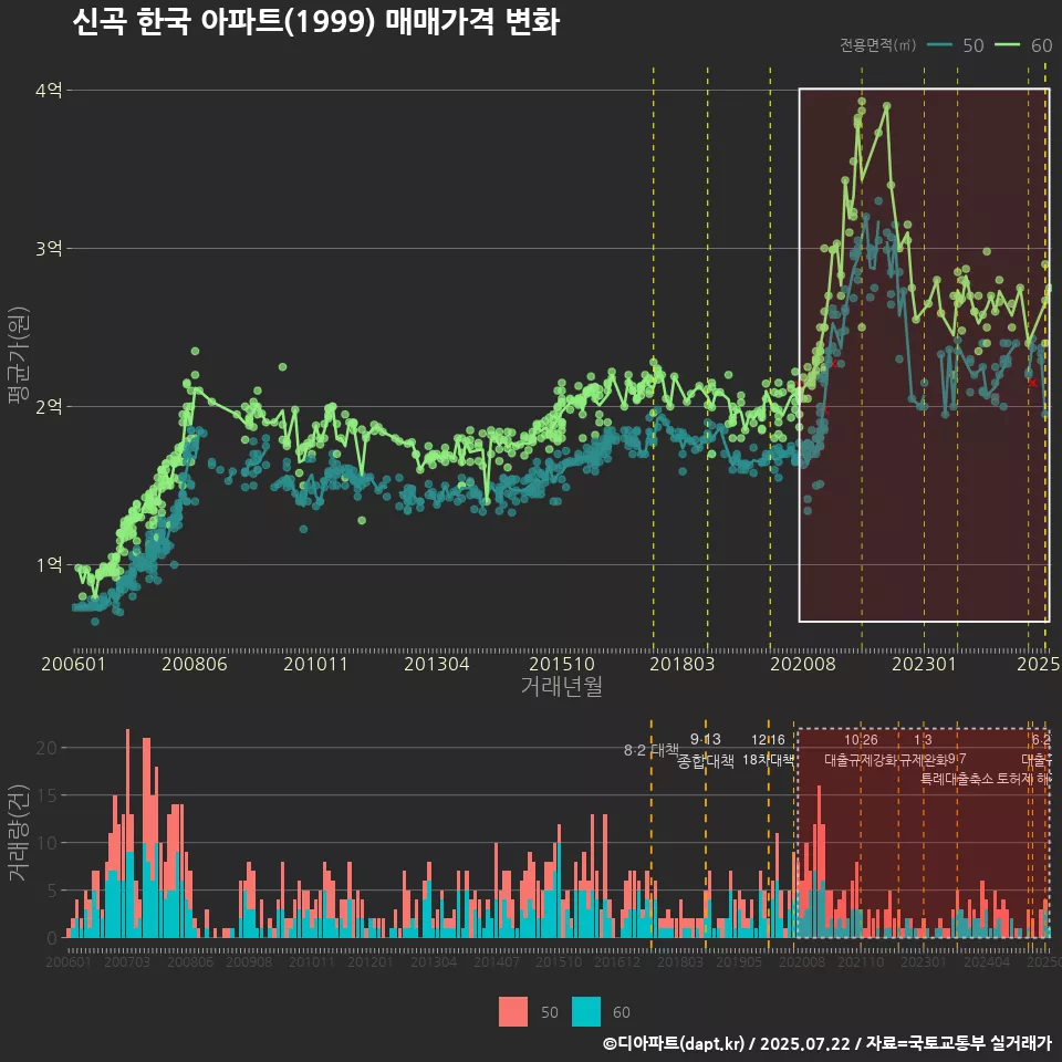 신곡 한국 아파트(1999) 매매가격 변화