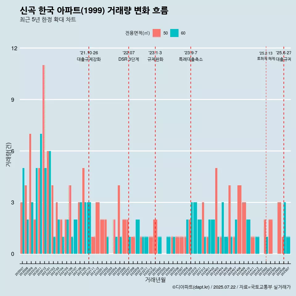 신곡 한국 아파트(1999) 거래량 변화 흐름