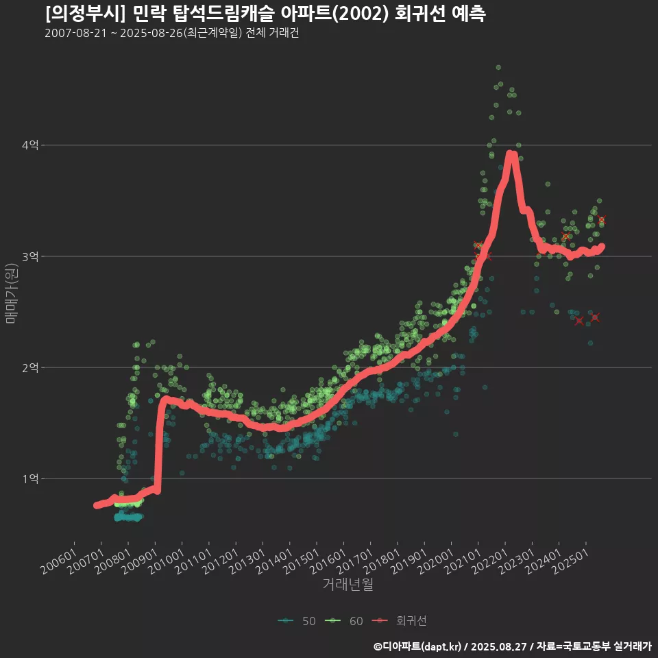 [의정부시] 민락 탑석드림캐슬 아파트(2002) 회귀선 예측