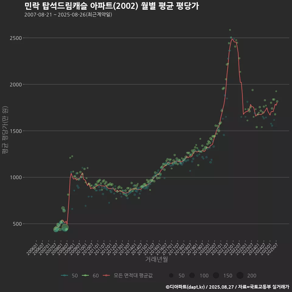 민락 탑석드림캐슬 아파트(2002) 월별 평균 평당가
