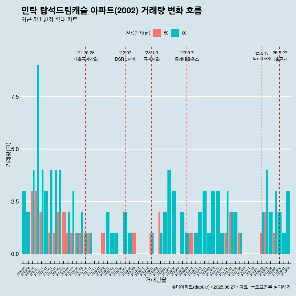 민락 탑석드림캐슬 아파트(2002) 거래량 변화 흐름