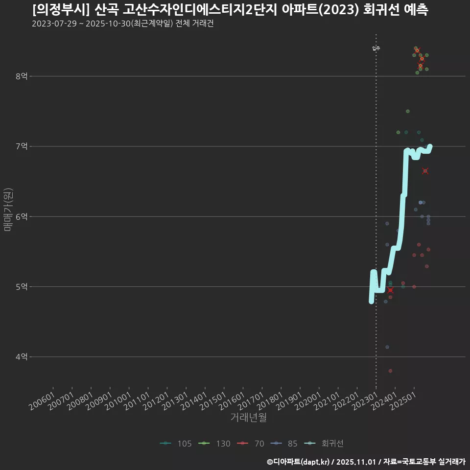 [의정부시] 산곡 고산수자인디에스티지2단지 아파트(2023) 회귀선 예측