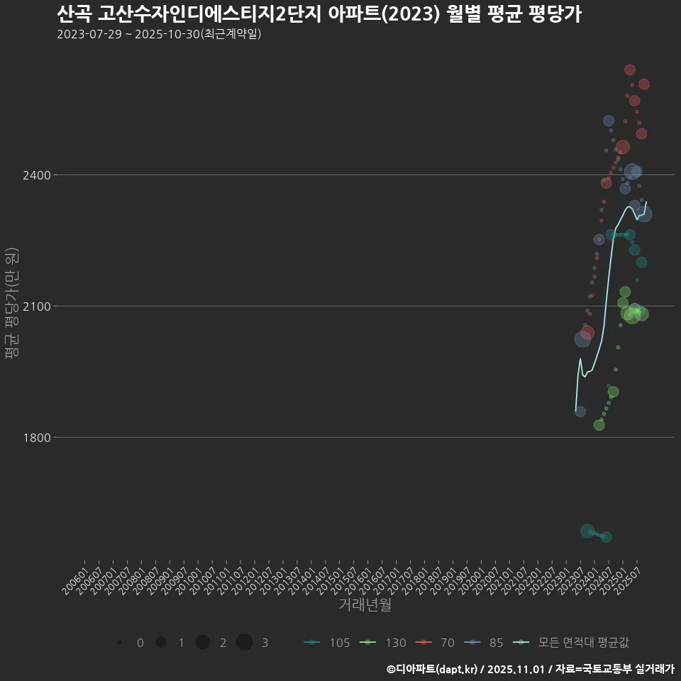 산곡 고산수자인디에스티지2단지 아파트(2023) 월별 평균 평당가