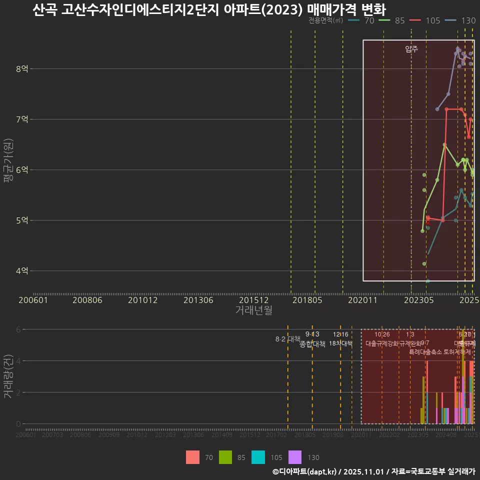 산곡 고산수자인디에스티지2단지 아파트(2023) 매매가격 변화