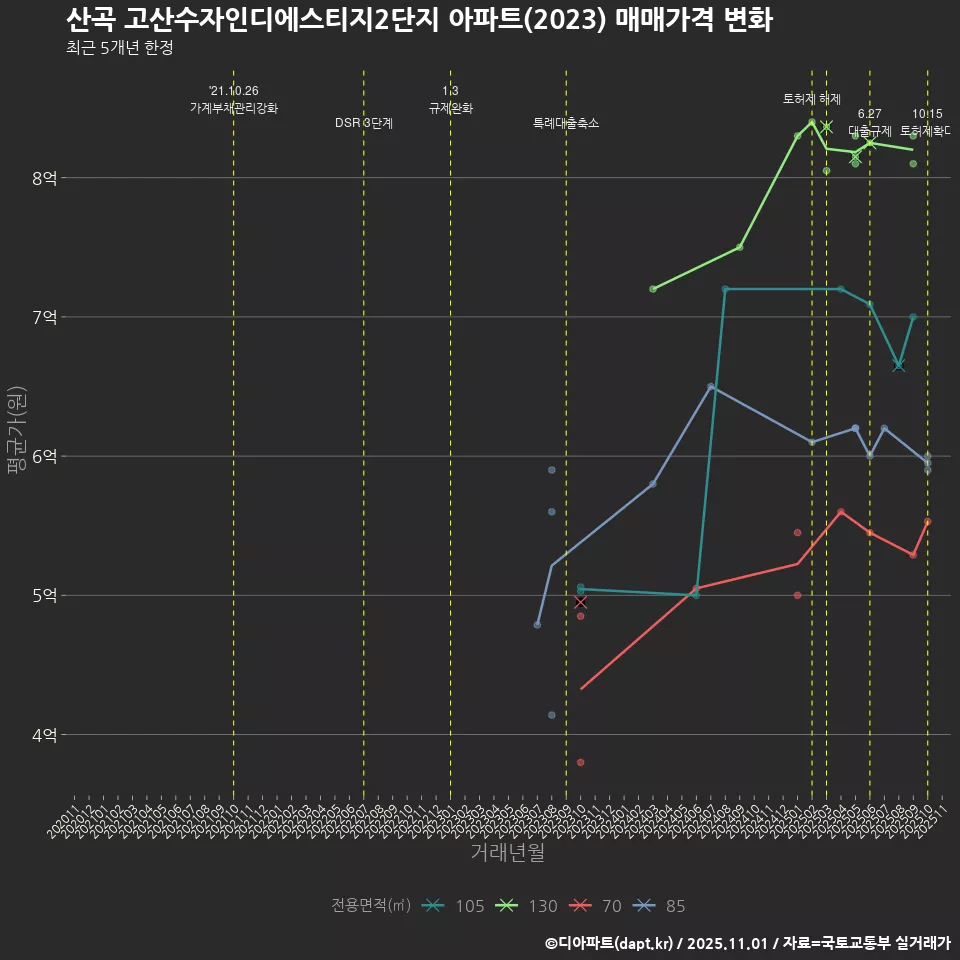 산곡 고산수자인디에스티지2단지 아파트(2023) 매매가격 변화